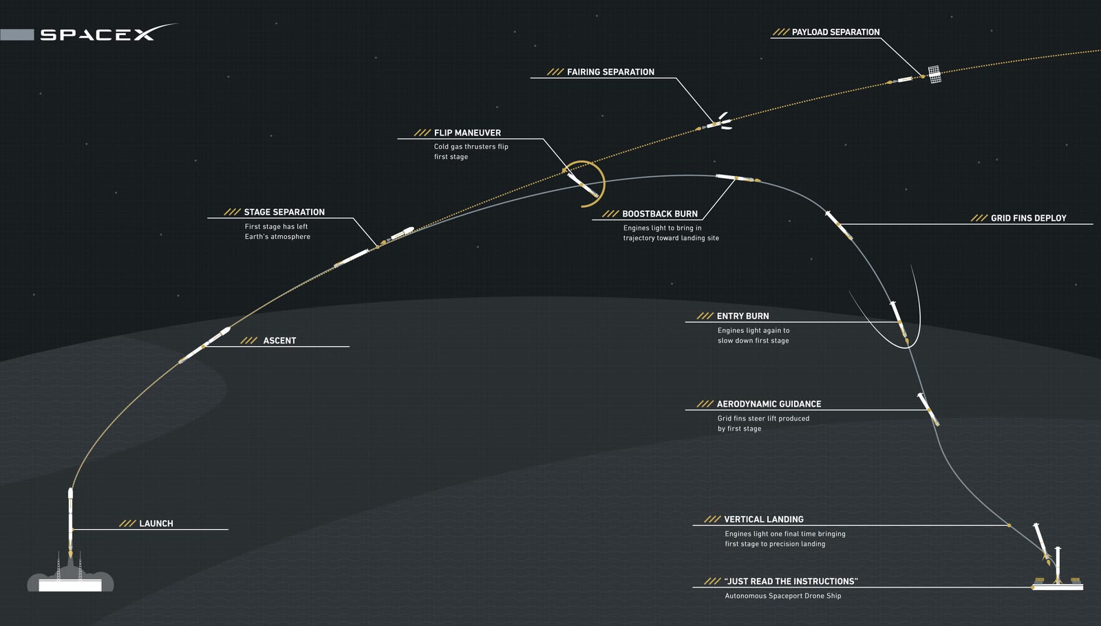 Diagram of the Falcon 9 first stage flight profile from launch to landing